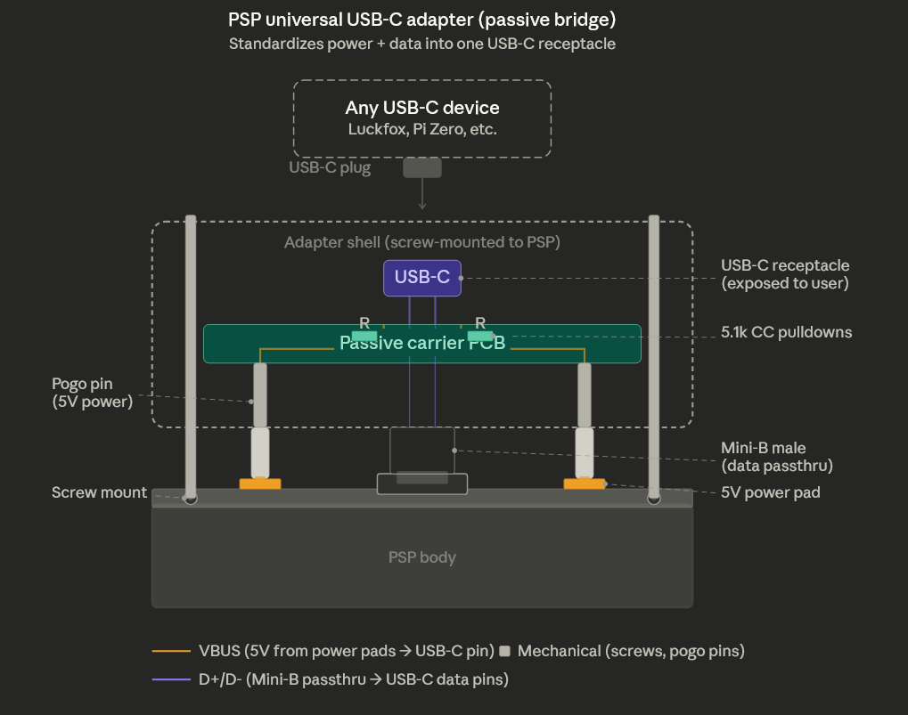 PSP universal USB-C adapter diagram